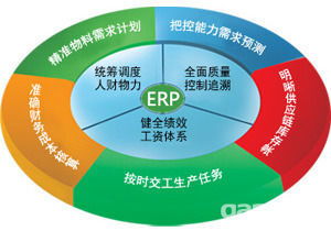 erp与企业信息化